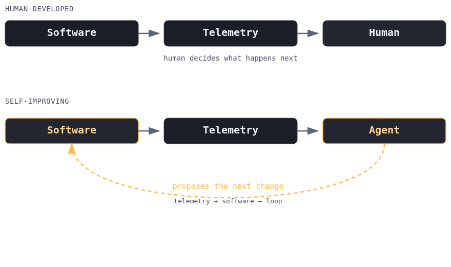In human-developed software, telemetry flows from software to a human. In self-improving software, telemetry flows from software through an agent and back to software.
