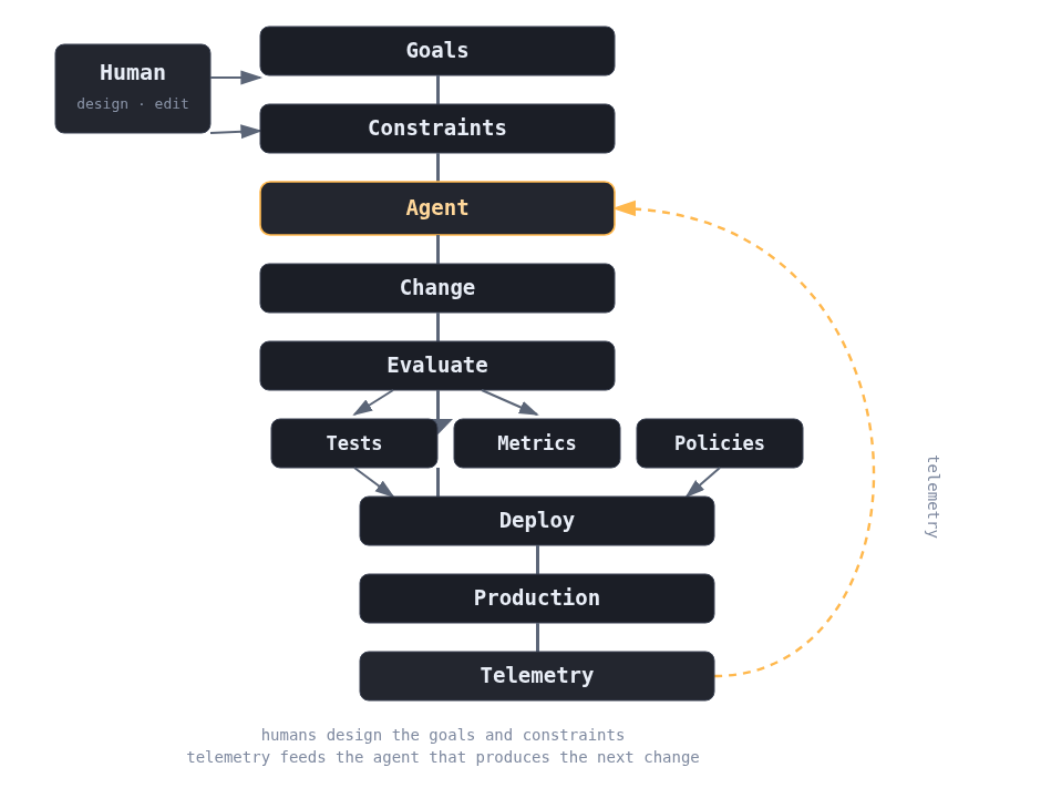 The self-improving development loop: a human designs and edits the goals and constraints, which drive an agent that proposes a change, evaluates it against tests, metrics, and policies, deploys to production, and feeds telemetry back to the agent.