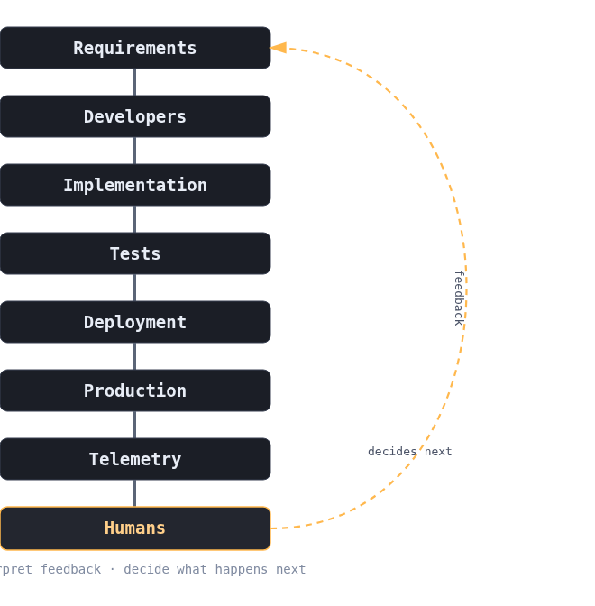 The traditional development loop: requirements feed developers, implementation, tests, deployment, production, and telemetry, with humans interpreting feedback.